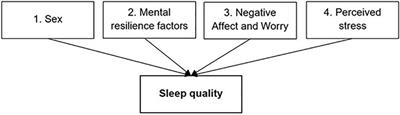 Unique Predictors of Sleep Quality in Junior Athletes: The Protective Function of Mental Resilience, and the Detrimental Impact of Sex, Worry and Perceived Stress